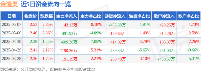 股票行情快报：金通灵（300091）5月7日主力资金净买入43.13万元