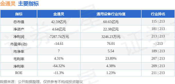 股票行情快报：金通灵（300091）6月11日主力资金净买入436.32万元