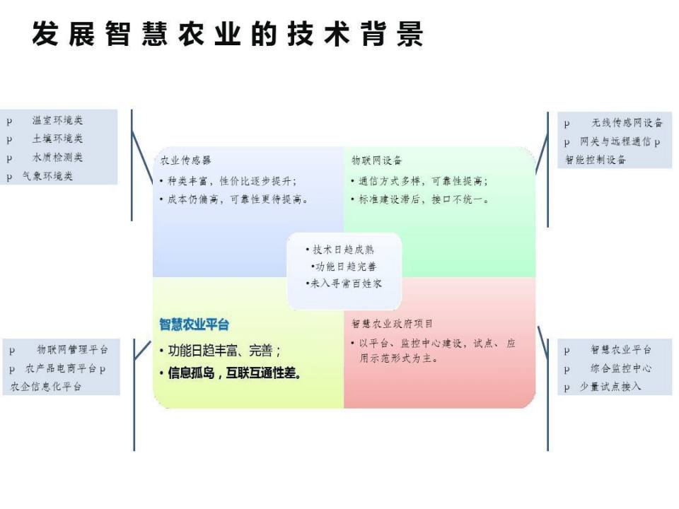 智慧农业基地项目建设方案-智慧农业项目方案（55页）