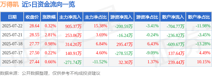 股票行情快报：万得凯（301309）7月22日主力资金净买入905.37万元