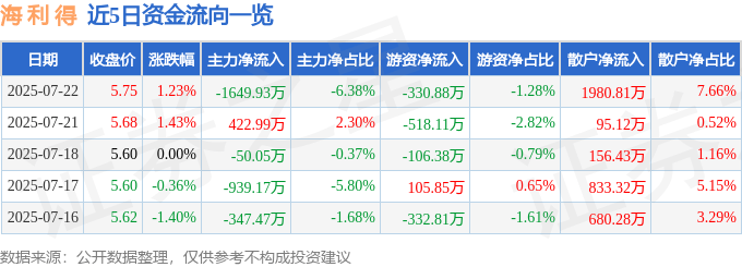 股票行情快报：海利得（002206）7月22日主力资金净卖出1649.93万元