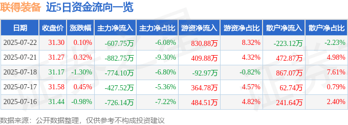 股票行情快报：联得装备（300545）7月22日主力资金净卖出607.75万元