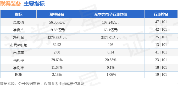 股票行情快报：联得装备（300545）7月22日主力资金净卖出607.75万元