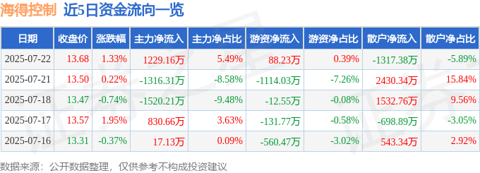 股票行情快报：海得控制（002184）7月22日主力资金净买入1229.16万元