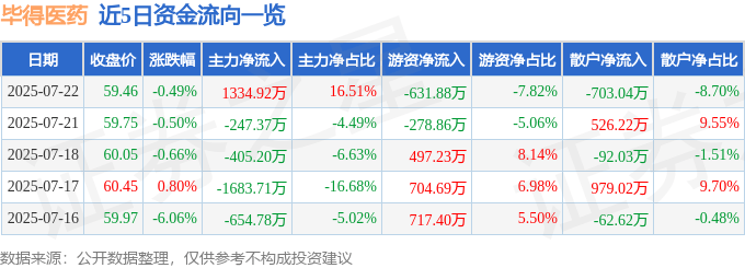 股票行情快报：毕得医药（688073）7月22日主力资金净买入1334.92万元