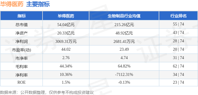 股票行情快报：毕得医药（688073）7月22日主力资金净买入1334.92万元