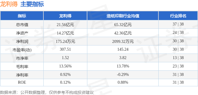 股票行情快报：龙利得（300883）7月22日主力资金净买入366.48万元