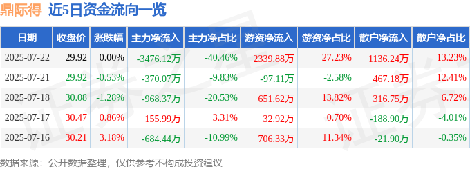 股票行情快报：鼎际得（603255）7月22日主力资金净卖出3476.12万元