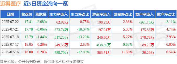 迈得医疗（688310）7月22日主力资金净买入62.92万元