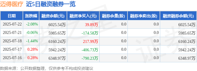 迈得医疗（688310）7月22日主力资金净买入62.92万元