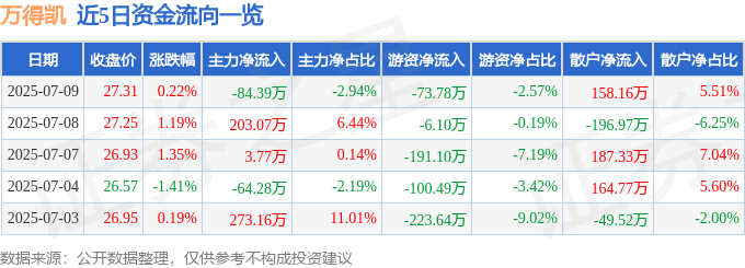 股票行情快报：万得凯（301309）7月9日主力资金净卖出84.39万元
