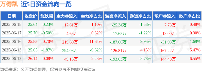股票行情快报：万得凯（301309）6月18日主力资金净买入17.61万元