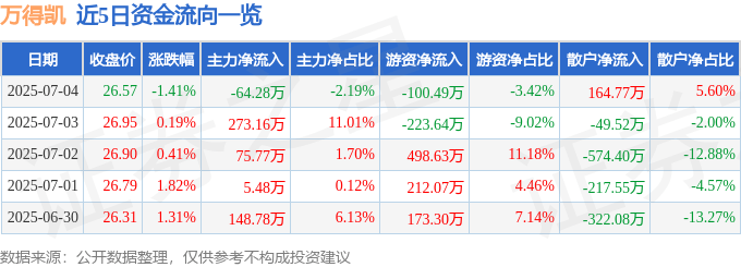 股票行情快报：万得凯（301309）7月4日主力资金净卖出64.28万元
