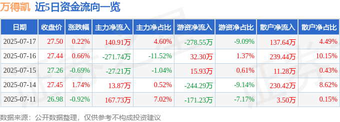 股票行情快报：万得凯（301309）7月17日主力资金净买入140.91万元