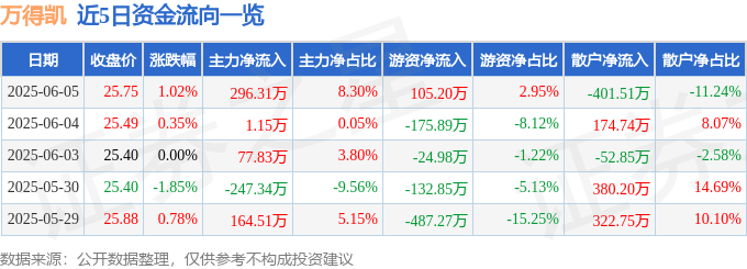 股票行情快报：万得凯（301309）6月5日主力资金净买入296.31万元