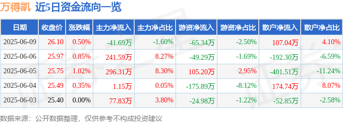 股票行情快报：万得凯（301309）6月9日主力资金净卖出41.69万元