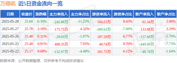 股票行情快报：万得凯（301309）5月28日主力资金净卖出245.86万元