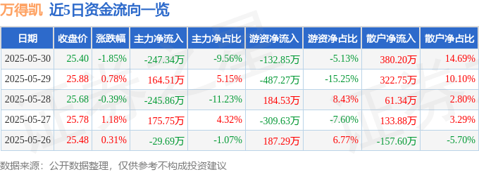 股票行情快报：万得凯（301309）5月30日主力资金净卖出247.34万元