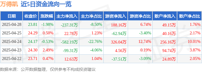 股票行情快报：万得凯（301309）4月28日主力资金净卖出237.31万元