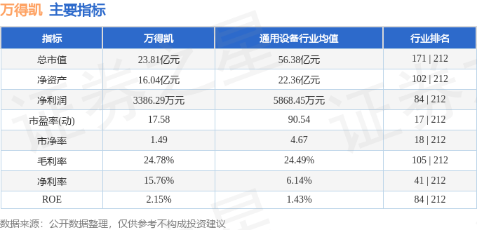 股票行情快报：万得凯（301309）4月28日主力资金净卖出237.31万元
