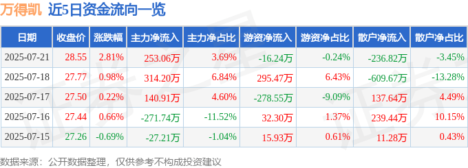 股票行情快报：万得凯（301309）7月21日主力资金净买入253.06万元