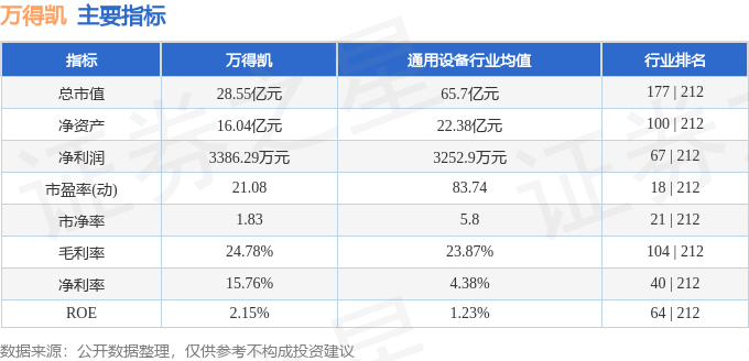 股票行情快报：万得凯（301309）7月21日主力资金净买入253.06万元