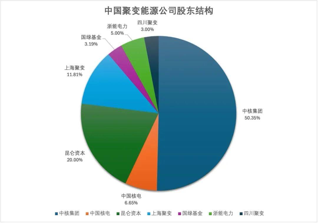 中国聚变能源公司成立，中美核聚变竞争提速