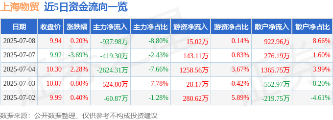 股票行情快报：上海物贸（600822）7月8日主力资金净卖出937.98万元