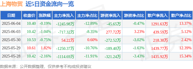 股票行情快报：上海物贸（600822）6月4日主力资金净卖出1245.98万元