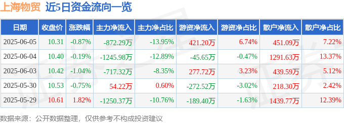 股票行情快报：上海物贸（600822）6月5日主力资金净卖出872.29万元