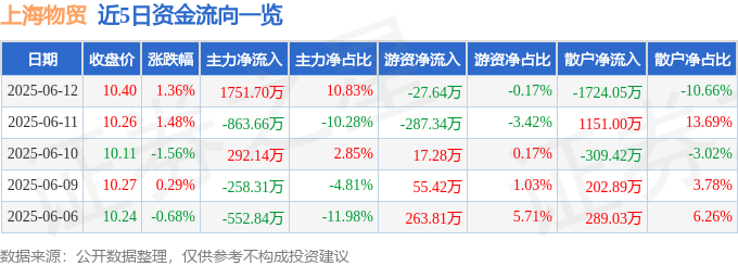 股票行情快报：上海物贸（600822）6月12日主力资金净买入1751.70万元