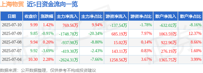 股票行情快报：上海物贸（600822）7月10日主力资金净买入769.56万元