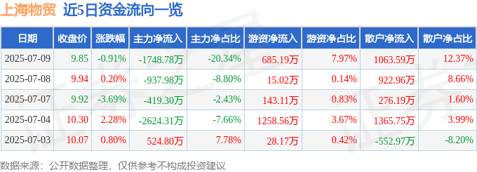股票行情快报：上海物贸（600822）7月9日主力资金净卖出1748.78万元