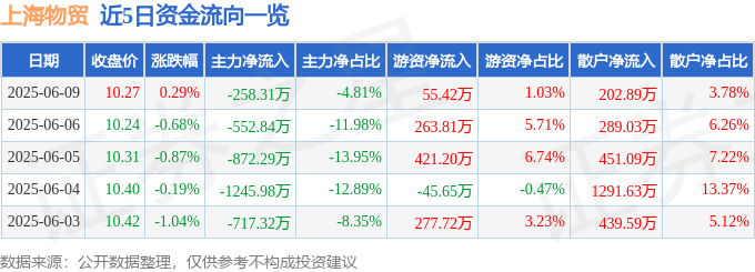 股票行情快报：上海物贸（600822）6月9日主力资金净卖出258.31万元