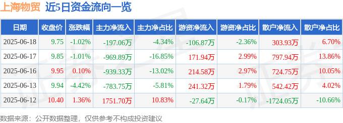 股票行情快报：上海物贸（600822）6月18日主力资金净卖出197.06万元