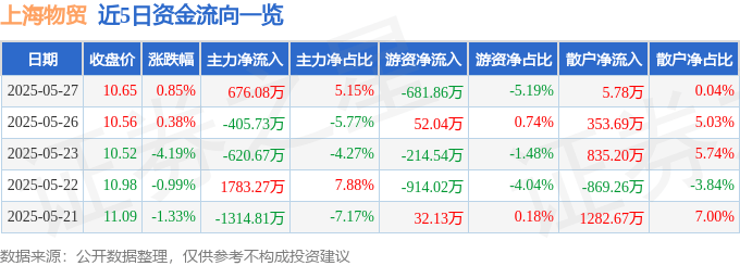 股票行情快报：上海物贸（600822）5月27日主力资金净买入676.08万元