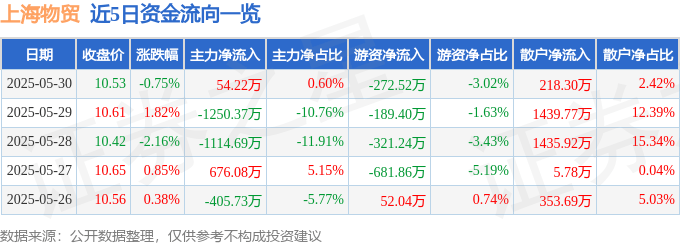 股票行情快报：上海物贸（600822）5月30日主力资金净买入54.22万元