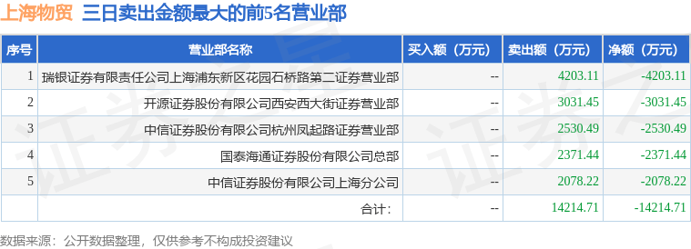 7月16日上海物贸（600822）龙虎榜数据