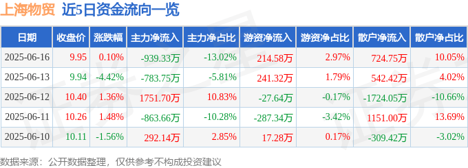 股票行情快报：上海物贸（600822）6月16日主力资金净卖出939.33万元