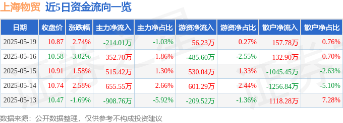 股票行情快报：上海物贸（600822）5月19日主力资金净卖出214.01万元
