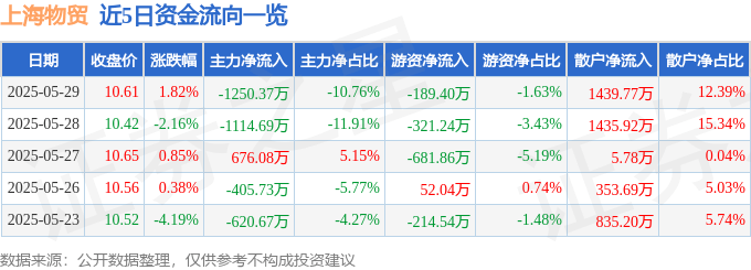 股票行情快报：上海物贸（600822）5月29日主力资金净卖出1250.37万元