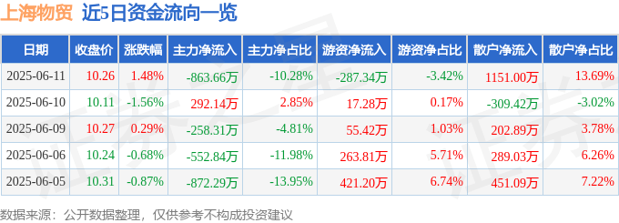 股票行情快报：上海物贸（600822）6月11日主力资金净卖出863.66万元