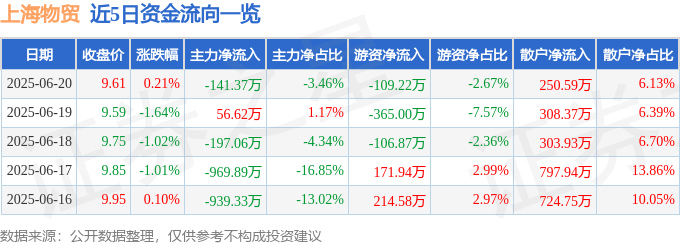 股票行情快报：上海物贸（600822）6月20日主力资金净卖出141.37万元