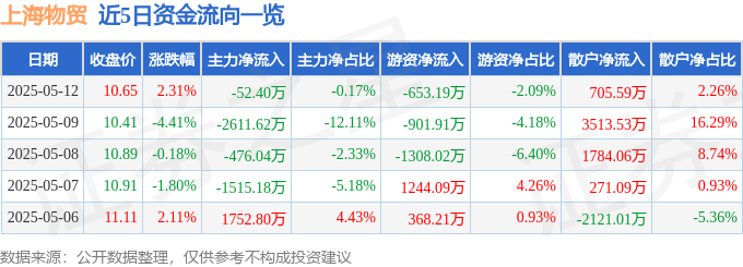 股票行情快报：上海物贸（600822）5月12日主力资金净卖出52.40万元