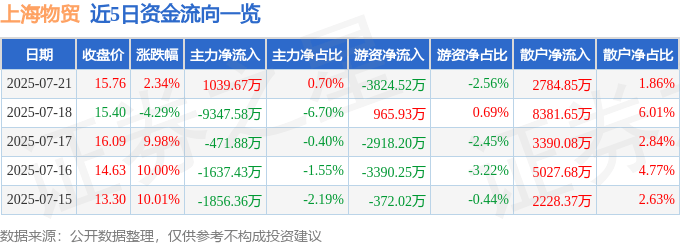 股票行情快报：上海物贸（600822）7月21日主力资金净买入1039.67万元