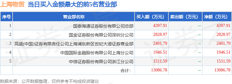 7月21日上海物贸（600822）龙虎榜数据