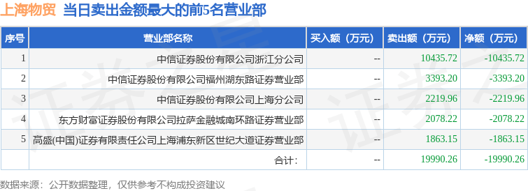 7月21日上海物贸（600822）龙虎榜数据