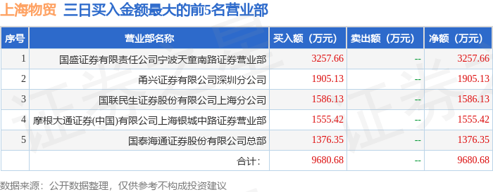 4月28日上海物贸（600822）龙虎榜数据