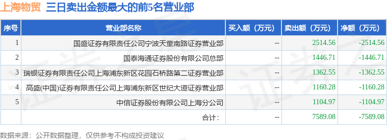 4月28日上海物贸（600822）龙虎榜数据