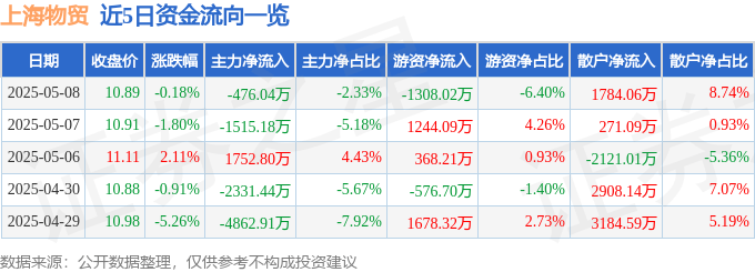 股票行情快报：上海物贸（600822）5月8日主力资金净卖出476.04万元
